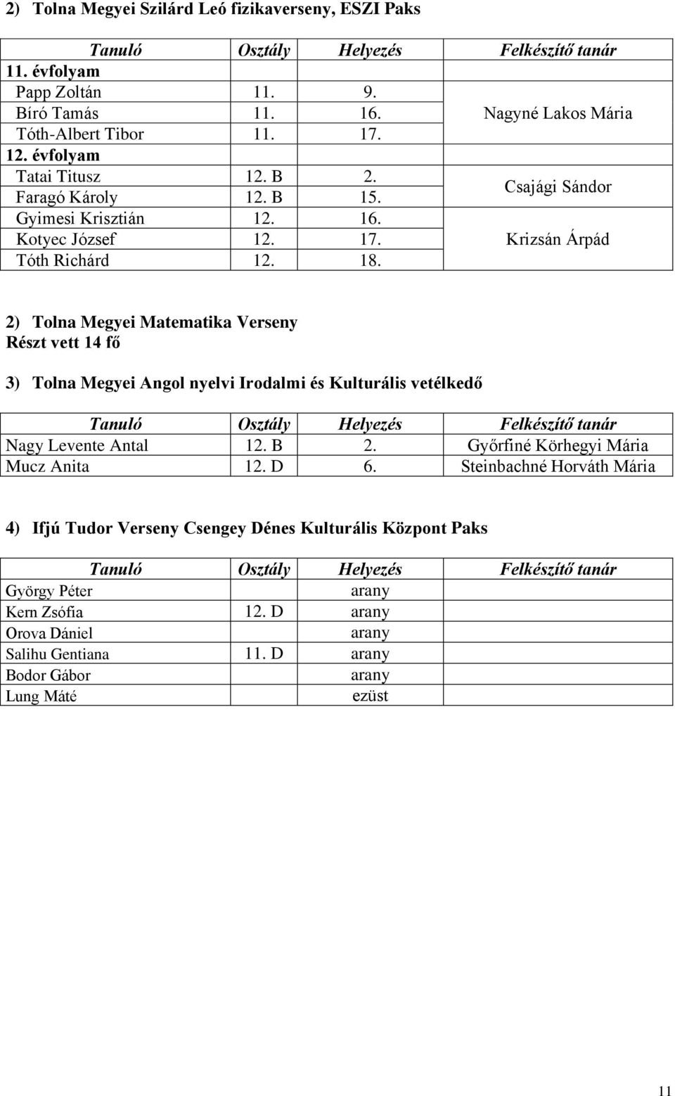 2) Tolna Megyei Matematika Verseny Részt vett 14 fő 3) Tolna Megyei Angol nyelvi Irodalmi és Kulturális vetélkedő Nagy Levente Antal 12. B 2.
