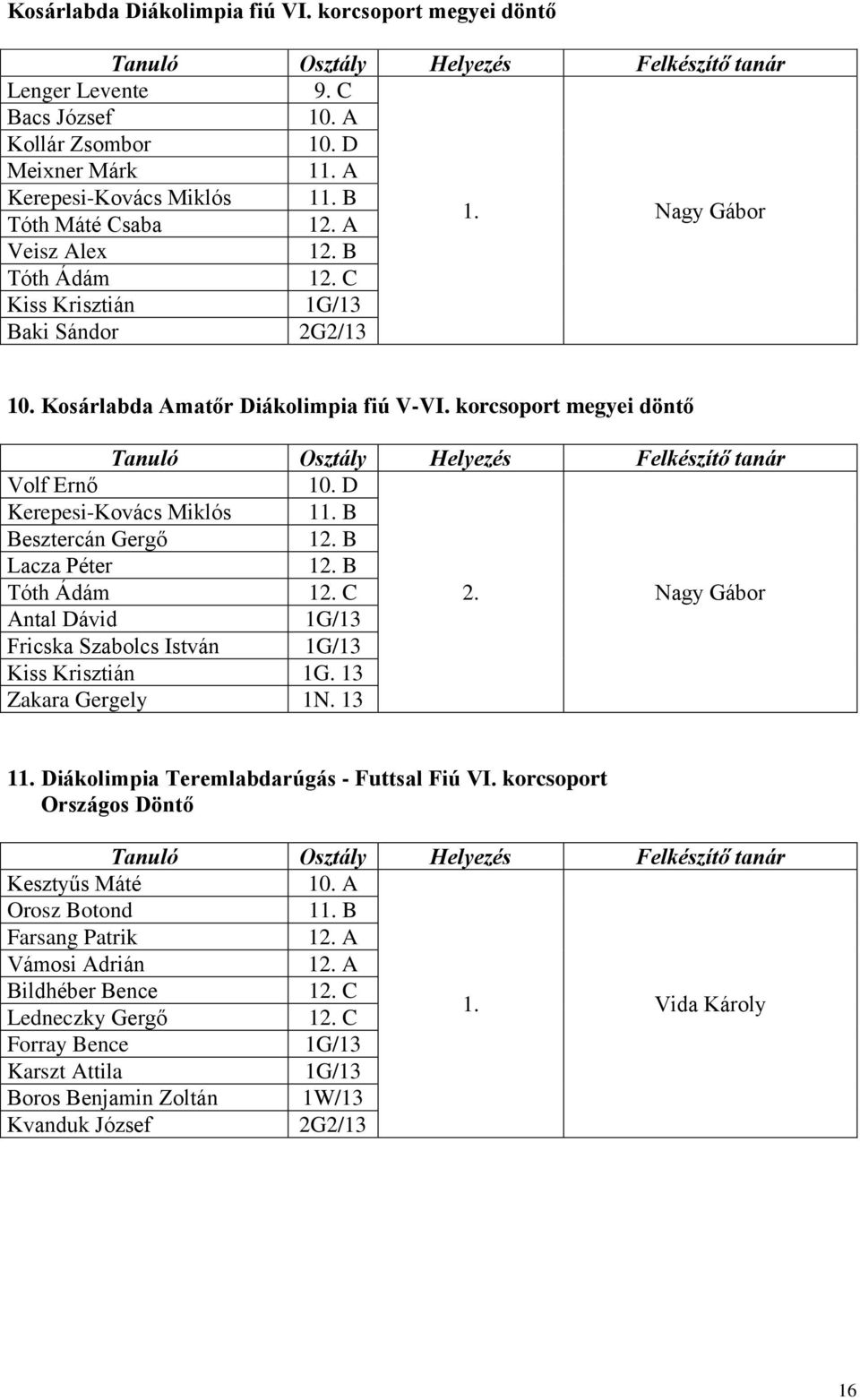 B Lacza Péter 12. B Tóth Ádám 12. C 2. Nagy Gábor Antal Dávid 1G/13 Fricska Szabolcs István 1G/13 Kiss Krisztián 1G. 13 Zakara Gergely 1N. 13 iákolimpia Teremlabdarúgás - Futtsal Fiú VI.