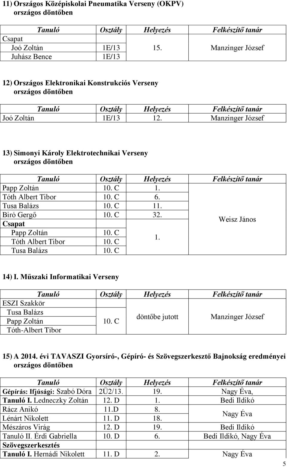C Tóth Albert Tibor 10. C 1. Tusa Balázs 10. C 14) I. Műszaki Informatikai Verseny ESZI Szakkör Tusa Balázs Papp Zoltán 10. C Tóth-Albert Tibor döntőbe jutott Manzinger József 15) A 2014.