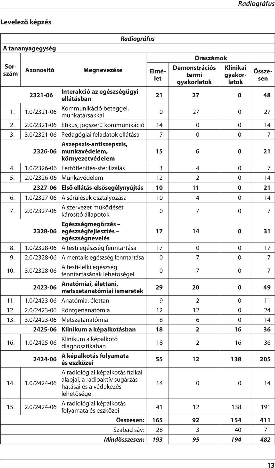 3.0/2321-06 Pedagógiai feladatok ellátása 7 0 0 7 2326-06 Aszepszis-antiszepszis, munkavédelem, 15 6 0 21 környezetvédelem 4. 1.0/2326-06 Fertőtlenítés-sterilizálás 3 4 0 7 5. 2.0/2326-06 Munkavédelem 12 2 0 14 2327-06 Első ellátás-elsősegélynyújtás 10 11 0 21 6.