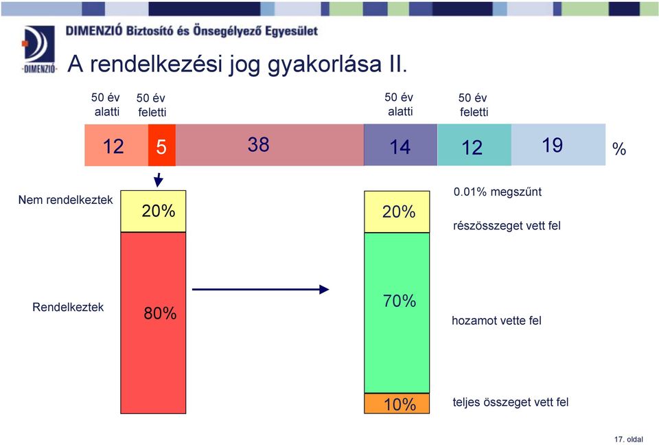 rendelkeztek 20% 20% 0.