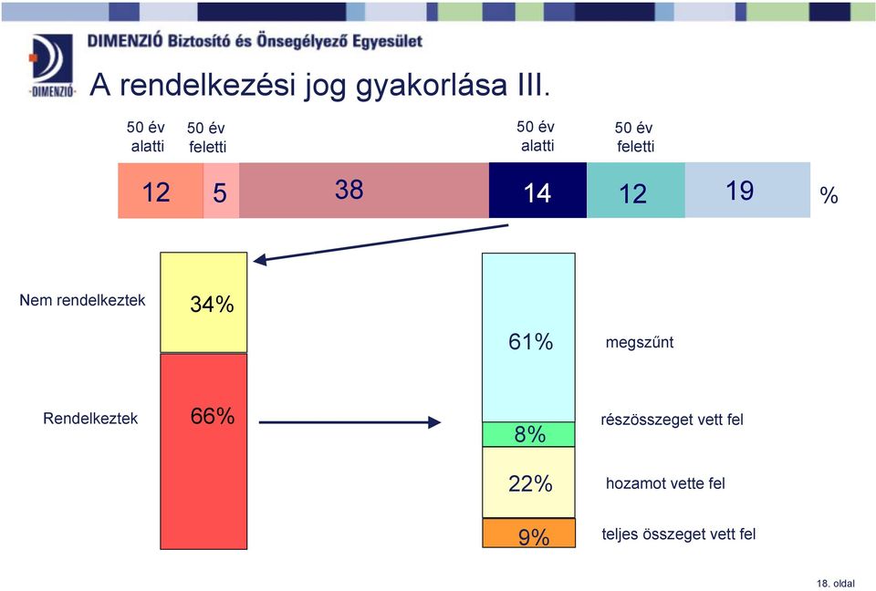 rendelkeztek 34% 61% megszűnt Rendelkeztek 66% 8%