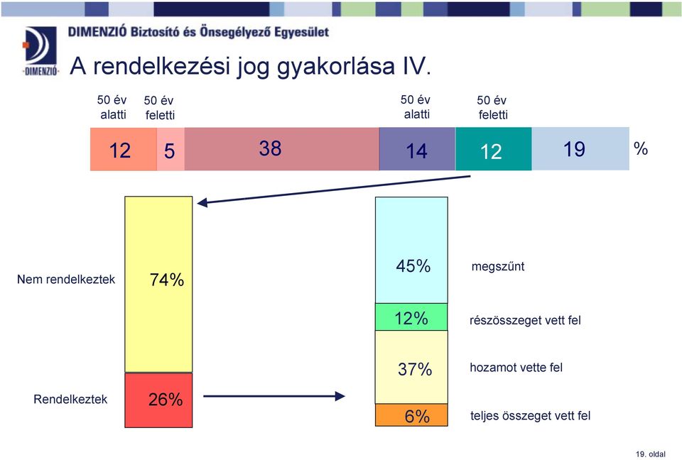 rendelkeztek 74% 45% megszűnt 12% részösszeget vett