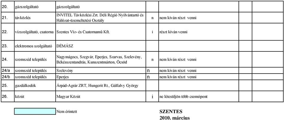 szomszéd település Nagymágocs, Szegvár, Eperjes, Szarvas, Szelevény, Békésszentandrás, Kunszentmárton, Öcsöd n nem kíván részt venni 24/a szomszéd település Szelevény