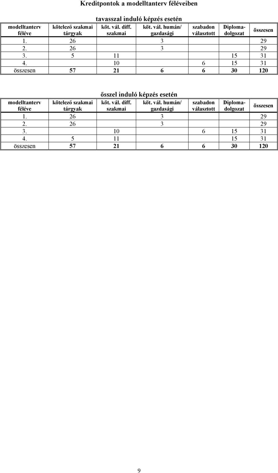 10 6 15 31 összesen 57 21 6 6 30 120 modelltanterv féléve kötelező szakmai tárgyak ősszel induló képzés esetén köt. vál.