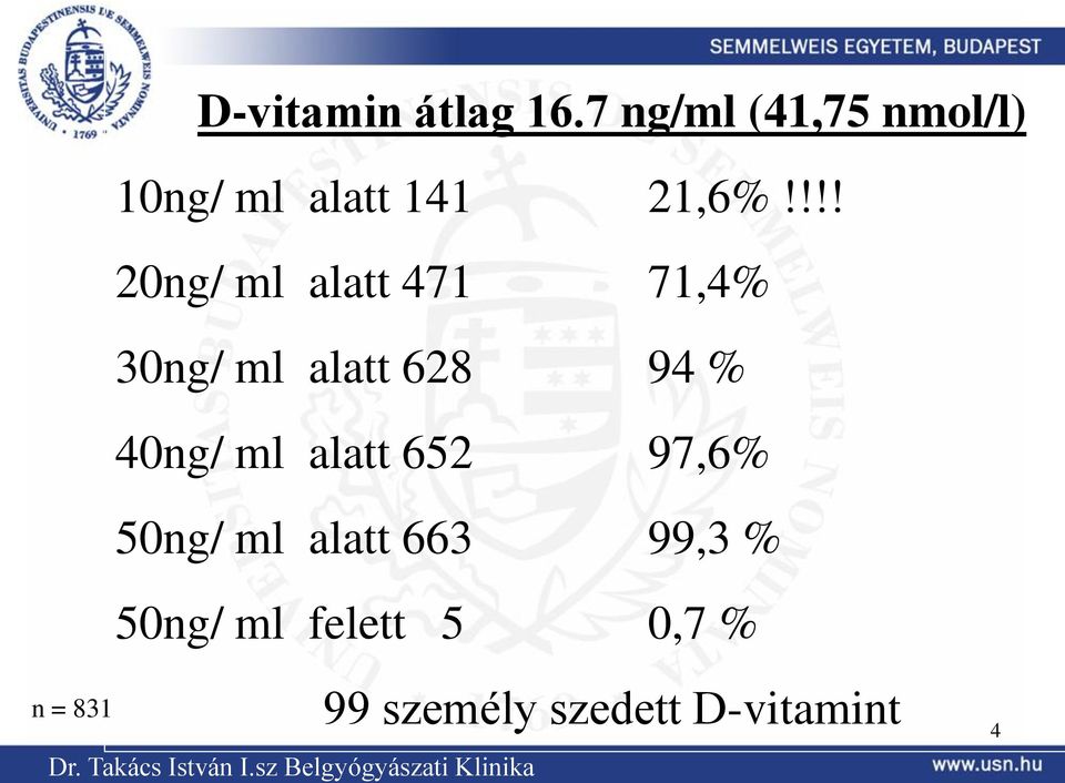652 97,6% 50ng/ ml alatt 663 99,3 % 50ng/ ml felett 5 0,7 % n = 831