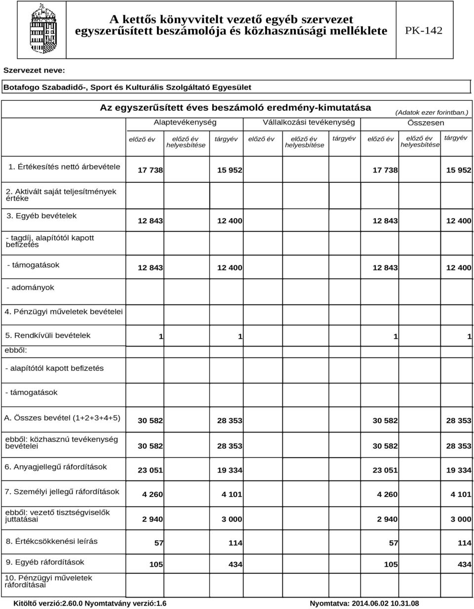 Értékesítés nettó árbevétele 17 738 15 952 17 738 15 952 2. Aktivált saját teljesítmények értéke 3.