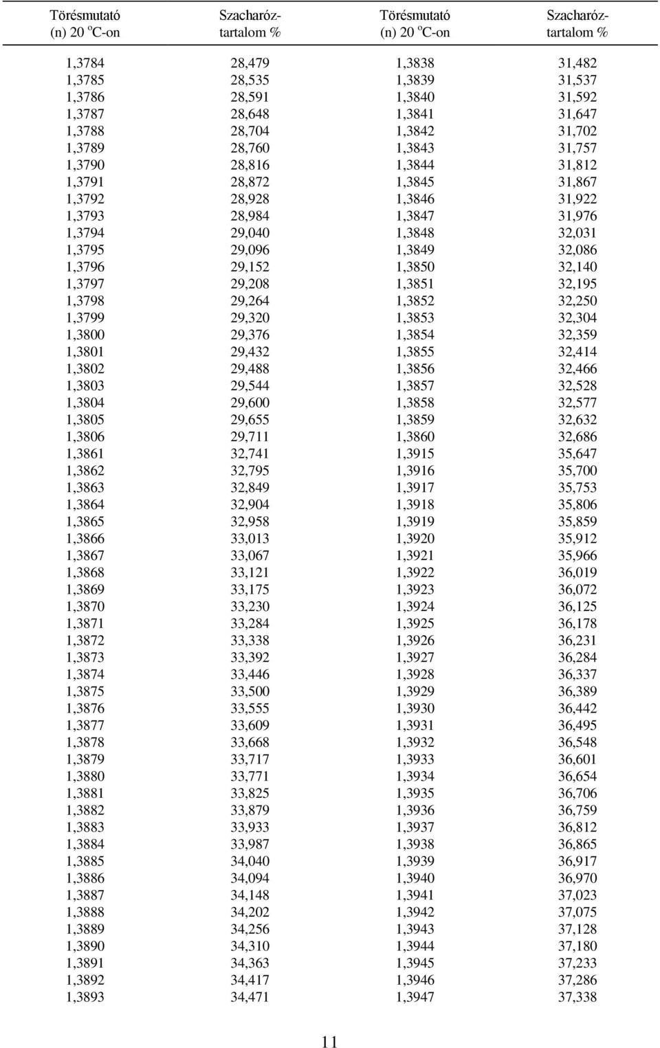 29,208 1,3851 32,195 1,3798 29,264 1,3852 32,250 1,3799 29,320 1,3853 32,304 1,3800 29,376 1,3854 32,359 1,3801 29,432 1,3855 32,414 1,3802 29,488 1,3856 32,466 1,3803 29,544 1,3857 32,528 1,3804