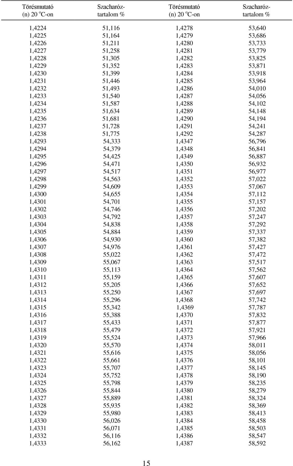 51,728 1,4291 54,241 1,4238 51,775 1,4292 54,287 1,4293 54,333 1,4347 56,796 1,4294 54,379 1,4348 56,841 1,4295 54,425 1,4349 56,887 1,4296 54,471 1,4350 56,932 1,4297 54,517 1,4351 56,977 1,4298