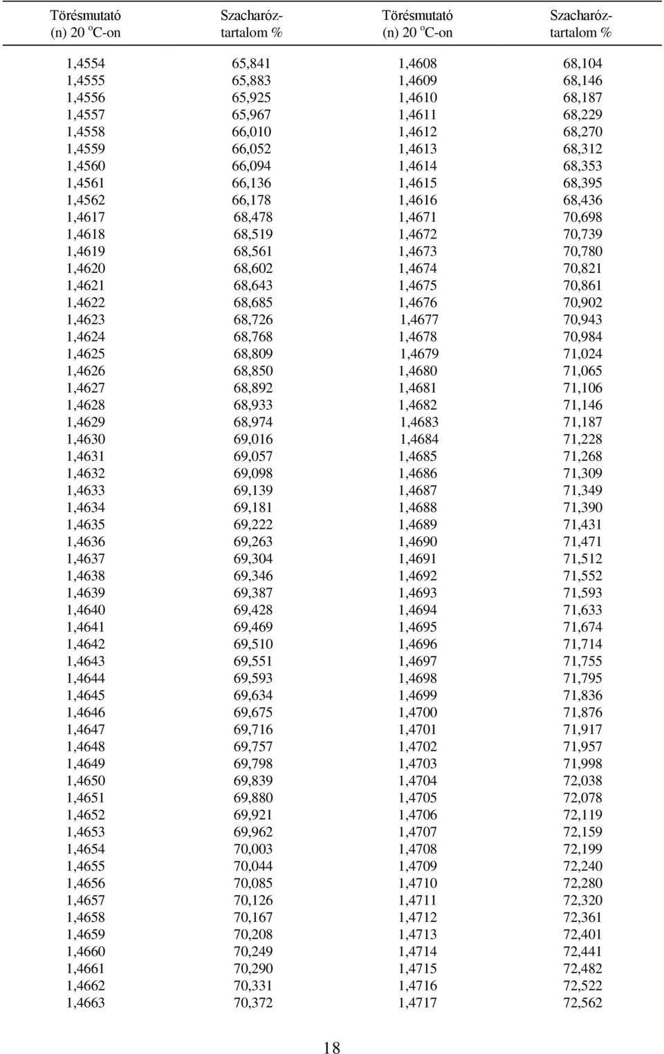 68,643 1,4675 70,861 1,4622 68,685 1,4676 70,902 1,4623 68,726 1,4677 70,943 1,4624 68,768 1,4678 70,984 1,4625 68,809 1,4679 71,024 1,4626 68,850 1,4680 71,065 1,4627 68,892 1,4681 71,106 1,4628