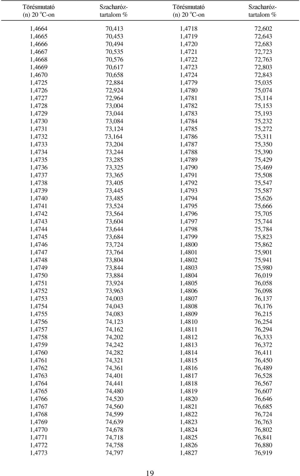 73,124 1,4785 75,272 1,4732 73,164 1,4786 75,311 1,4733 73,204 1,4787 75,350 1,4734 73,244 1,4788 75,390 1,4735 73,285 1,4789 75,429 1,4736 73,325 1,4790 75,469 1,4737 73,365 1,4791 75,508 1,4738