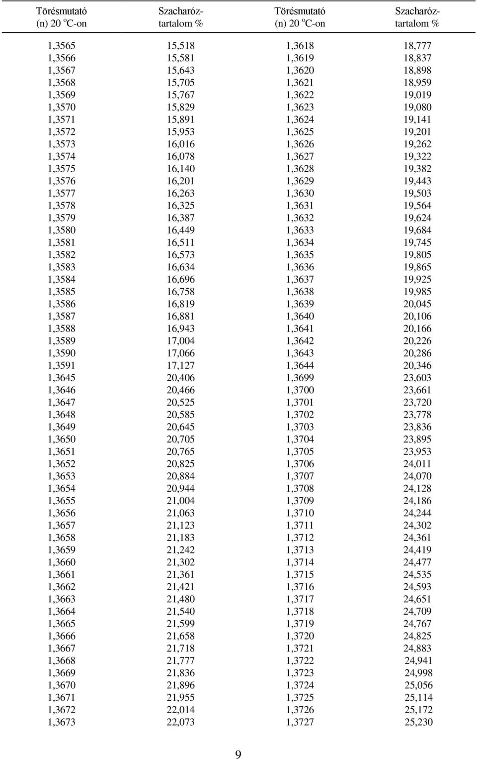 16,325 1,3631 19,564 1,3579 16,387 1,3632 19,624 1,3580 16,449 1,3633 19,684 1,3581 16,511 1,3634 19,745 1,3582 16,573 1,3635 19,805 1,3583 16,634 1,3636 19,865 1,3584 16,696 1,3637 19,925 1,3585