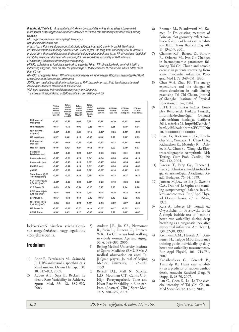 frekvenciatartomány/high frequency HR: pulzusszám/heart rate Index stda: a Poincaré diagramon kirajzolódó ellipszis hosszabb átmérője, az RR távolságok hosszútávú variabilitása/longer diameter of