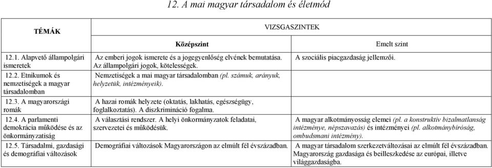 Az állampolgári jogok, kötelességek. Nemzetiségek a mai magyar társadalomban (pl. számuk, arányuk, helyzetük, intézményeik). A hazai romák helyzete (oktatás, lakhatás, egészségügy, foglalkoztatás).