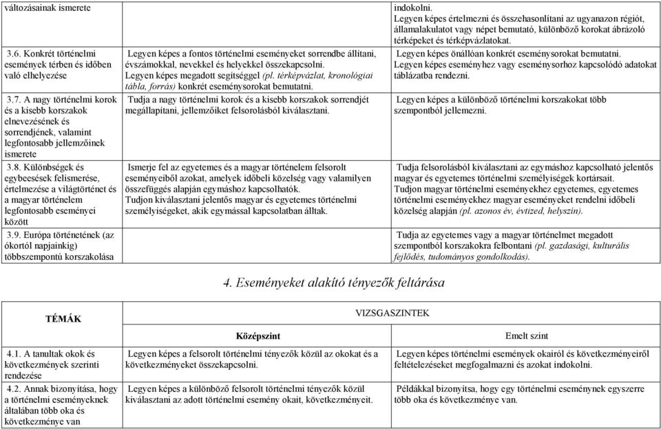 Különbségek és egybeesések felismerése, értelmezése a világtörténet és a magyar történelem legfontosabb eseményei között 3.9.