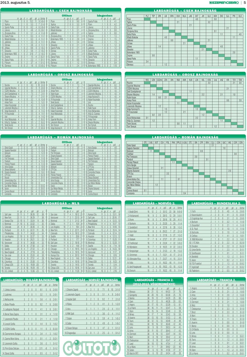 Zbrojovka Brno 1 0 1 0 0:0 1 5. Zbrojovka Brno 2 1 1 0 5:1 4 4 1-1-0 5. Jablonec 2 1 1 0 2:1 4 4. Teplice 1 0 1 0 0:0 1 6. Dukla Praha 3 1 1 1 6:3 3 4 1-1-1 6. Zbrojovka Brno 1 1 0 0 5:1 3 6.