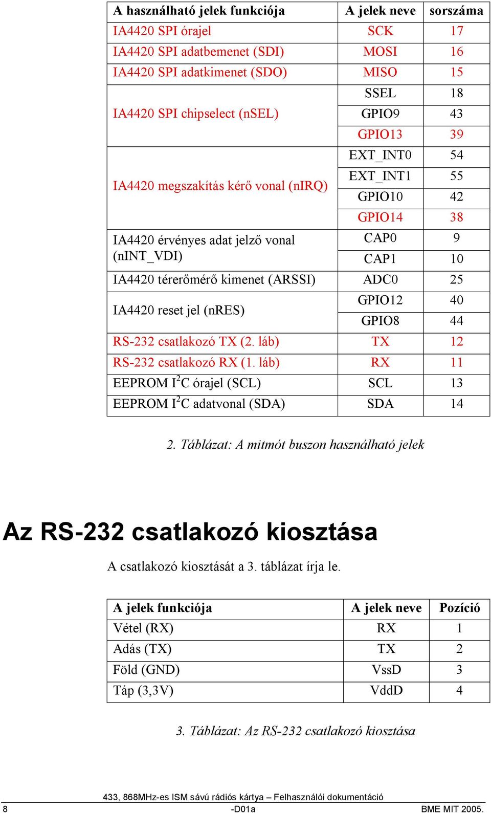 reset jel (nres) GPIO12 40 GPIO8 44 RS-232 csatlakozó TX (2. láb) TX 12 RS-232 csatlakozó RX (1. láb) RX 11 EEPROM I 2 C órajel (SCL) SCL 13 EEPROM I 2 C adatvonal (SDA) SDA 14 2.