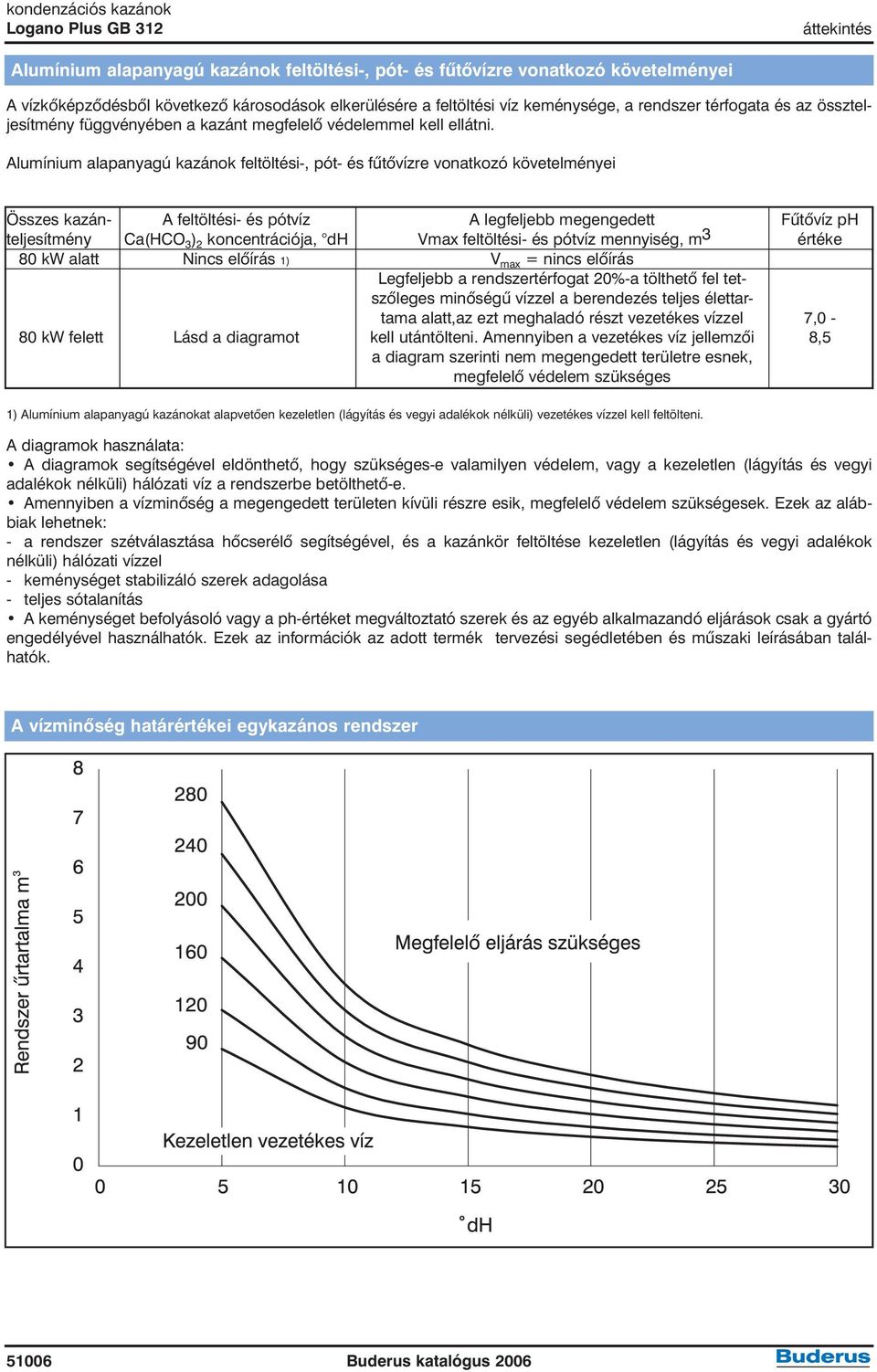 Alumínium alapanyagú kazánok feltöltési-, pót- és fûtõvízre vonatkozó követelményei Összes kazán- A feltöltési- és pótvíz A legfeljebb megengedett Fûtõvíz ph teljesítmény Ca(HCO 3 ) 2 koncentrációja,