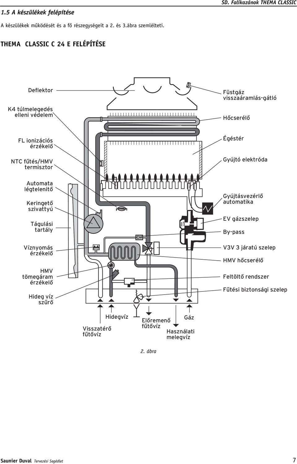 Gyújtó elektróda Automata légtelenitô Keringetô szivattyú Tágulási tartály Víznyomás érzékelô HMV tömegáram érzékelô Hideg víz szûrô Gyújtásvezérlô automatika EV