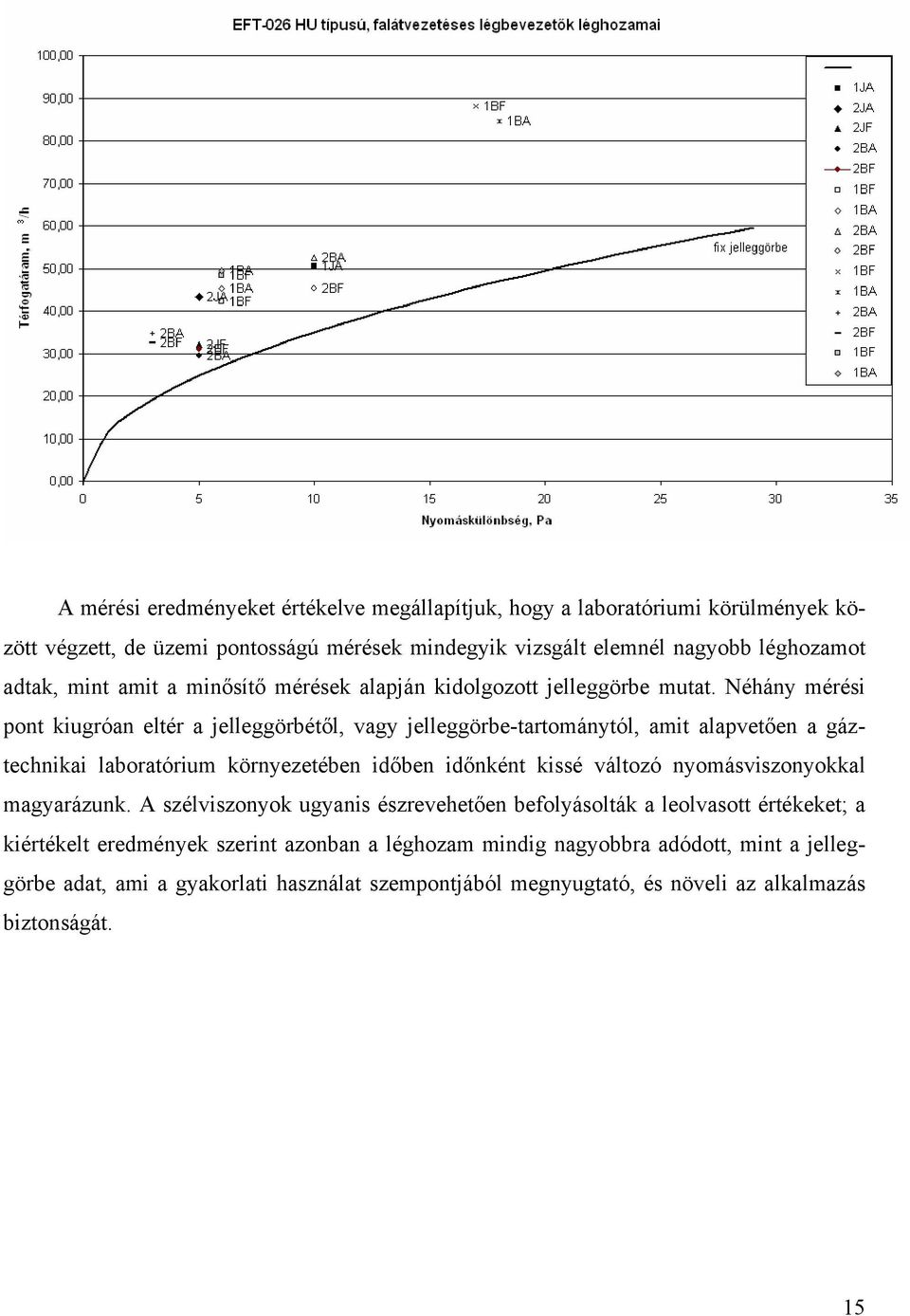 Néhány mérési pont kiugróan eltér a jelleggörbétől, vagy jelleggörbe-tartománytól, amit alapvetően a gáztechnikai laboratórium környezetében időben időnként kissé változó