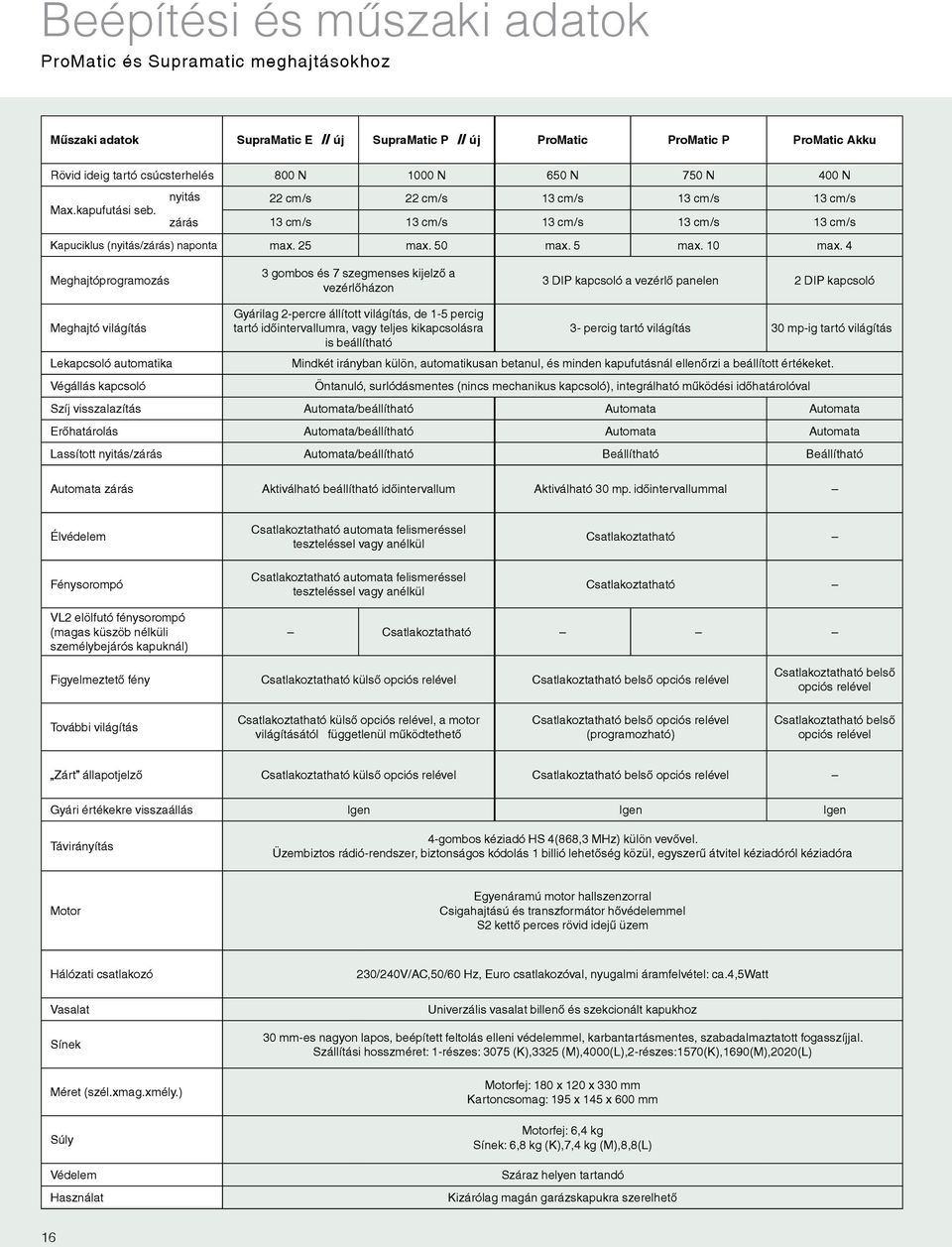 4 Meghajtóprogramozás 3 gombos és 7 szegmenses kijelző a vezérlőházon 3 DIP kapcsoló a vezérlő panelen 2 DIP kapcsoló Meghajtó világítás Lekapcsoló automatika Végállás kapcsoló Gyárilag 2-percre