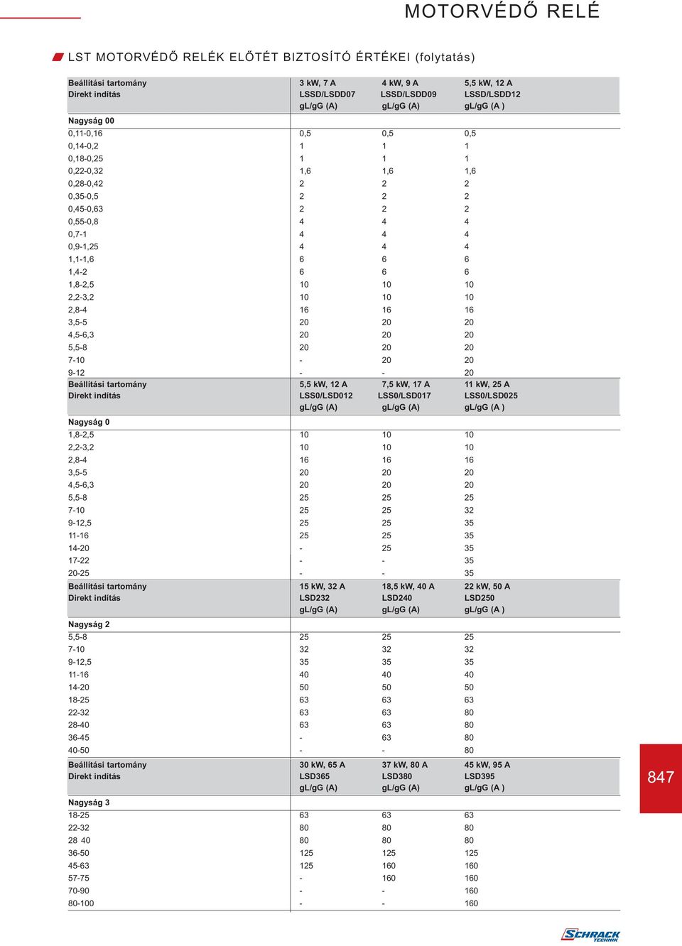 6 1,8-2,5 10 10 10 2,2-3,2 10 10 10 2,8-4 16 16 16 3,5-5 20 20 20 4,5-6,3 20 20 20 5,5-8 20 20 20 7-10 - 20 20 9-12 - - 20 Beállítási tartomány 5,5 kw, 12 A 7,5 kw, 17 A 11 kw, 25 A Direkt indítás