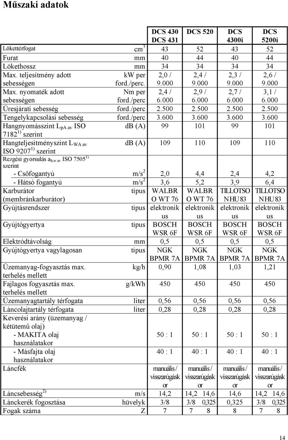 500 2.500 2.500 Tengelykapcsolási sebesség ford./perc 3.600 3.