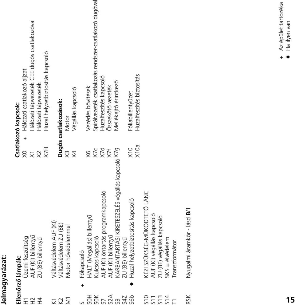 kapcsoló S10 KÉZI SZÜKSÉG-MÙKÖDTETÃ LÁNC S11 AUF (KI) végállás kapcsoló S13 ZU (BE) végállás kapcsoló S14 SKS = élvédelem T1 Transzformátor RSK Nyugalmi áramkör - lásd B/1 Csatlakozó kapcsok: X0 +