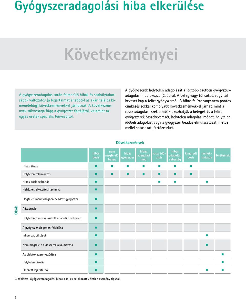 A gyógyszerek helytelen adagolását a legtöbb esetben gyógy szerada golási hiba okozza (2. ábra). A beteg vagy túl sokat, vagy túl keveset kap a felírt gyógyszerből.
