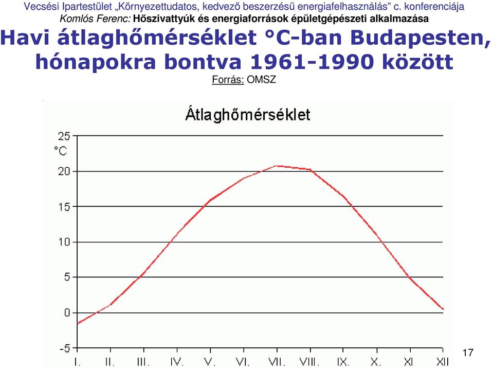 hónapokra bontva