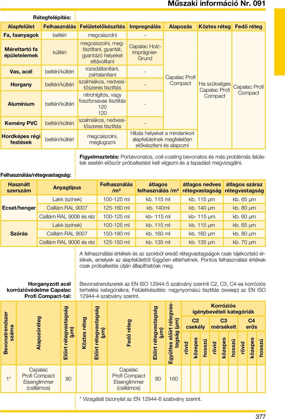 Hordképes régi festések Használt szerszám Ecset/henger Szórás kültéri Anyagtípus megcsiszolni, megtisztítani, gyantát, gyantázó helyeket eltávolítani rozsdátlanítani, zsírtalanítani szalmiákos,