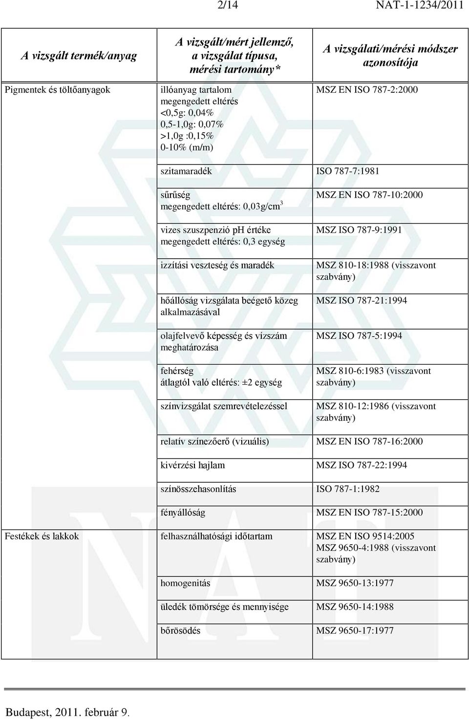 olajfelvevõ képesség és vízszám meghatározása fehérség átlagtól való eltérés: ±2 egység színvizsgálat szemrevételezéssel MSZ ISO 787-9:1991 MSZ 810-18:1988 (visszavont MSZ ISO 787-21:1994 MSZ ISO