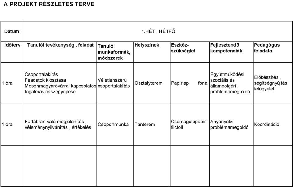 feladata 1 óra Csoportalakítás Feadatok kiosztása Véletlenszerű Mosonmagyaróvárral kapcsolatos csoportalakítás fogalmak összegyűjtése Osztályterem