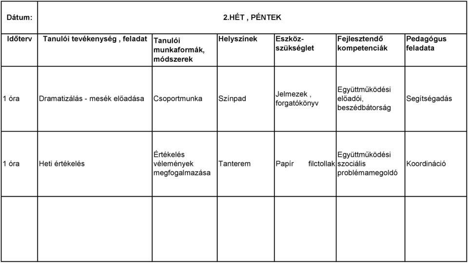 Fejlesztendő kompetenciák Pedagógus feladata 1 óra Dramatizálás - mesék előadása Csoportmunka Színpad