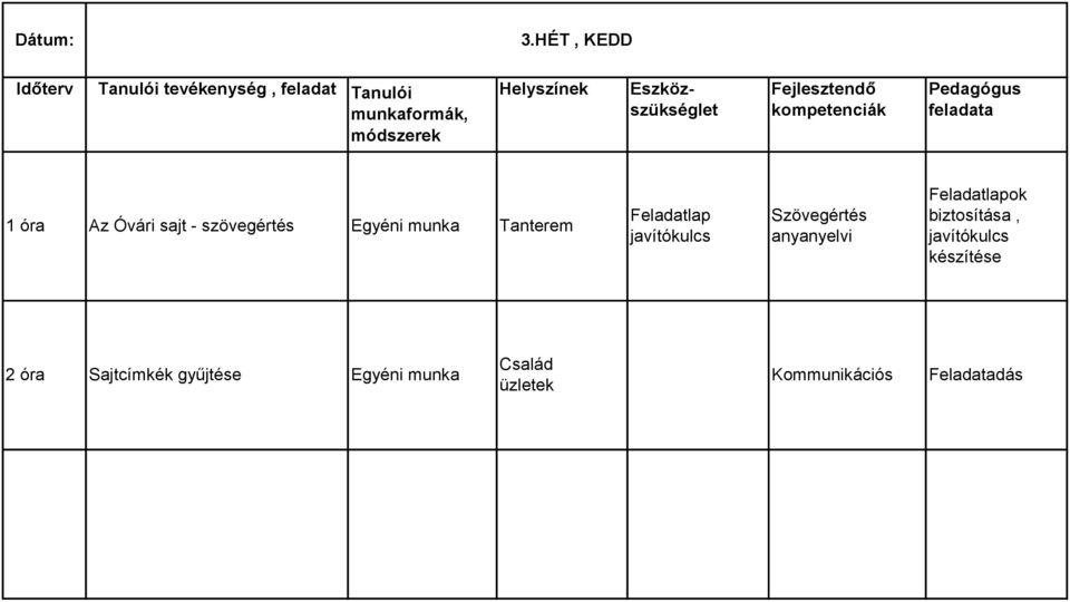 Eszközszükséglet Fejlesztendő kompetenciák Pedagógus feladata 1 óra Az Óvári sajt - szövegértés