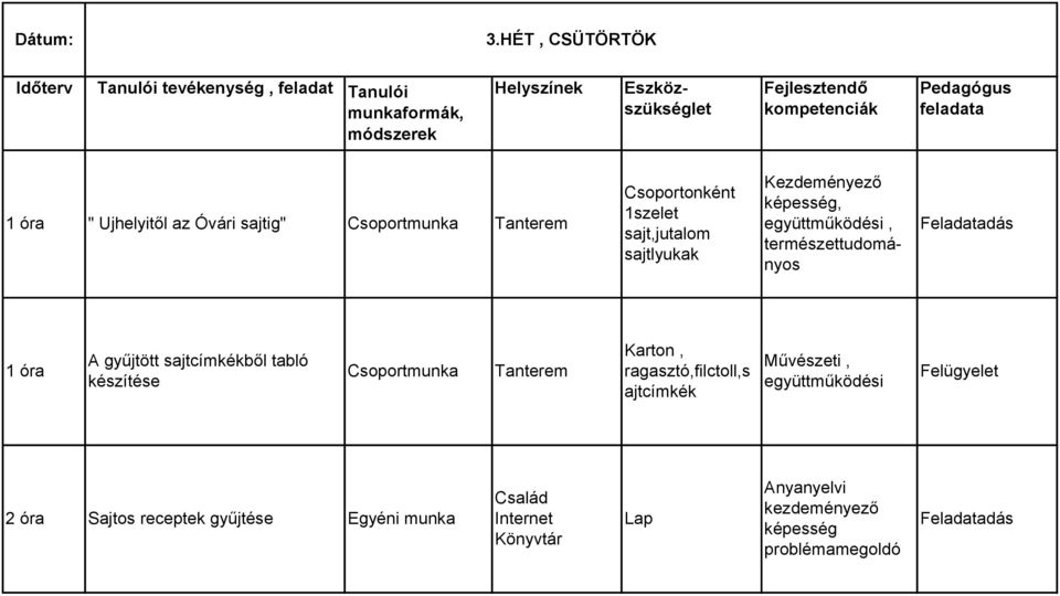feladata 1 óra " Ujhelyitől az Óvári sajtig" Csoportmunka Tanterem Csoportonként 1szelet sajt,jutalom sajtlyukak Kezdeményező képesség, együttműködési,