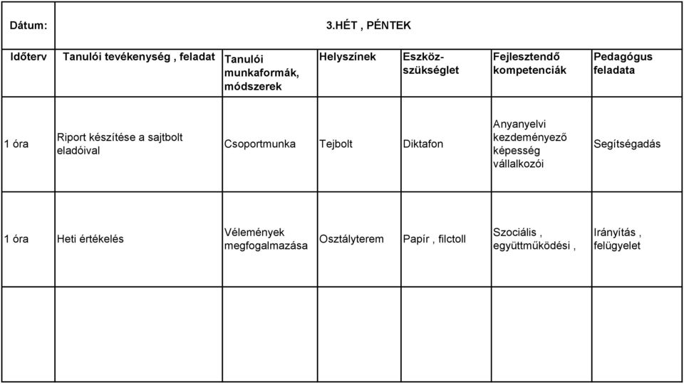 Eszközszükséglet Fejlesztendő kompetenciák Pedagógus feladata 1 óra Riport készítése a sajtbolt