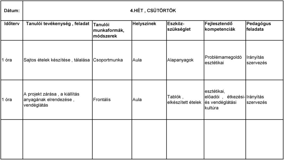 Fejlesztendő kompetenciák Pedagógus feladata 1 óra Sajtos ételek készítése, tálalása Csoportmunka Aula Alapanyagok