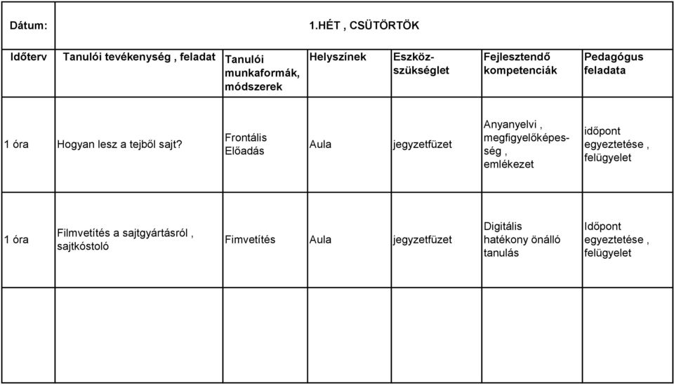 Fejlesztendő kompetenciák Pedagógus feladata 1 óra Hogyan lesz a tejből sajt?