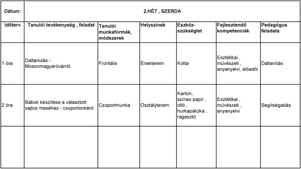 Fejlesztendő kompetenciák Pedagógus feladata 1 óra Daltanulás - Mosonmagyaróvárról Frontális Énekterem Kotta