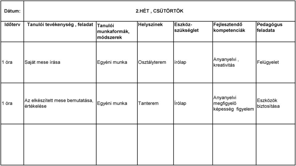 Eszközszükséglet Fejlesztendő kompetenciák Pedagógus feladata 1 óra Saját mese írása Egyéni munka