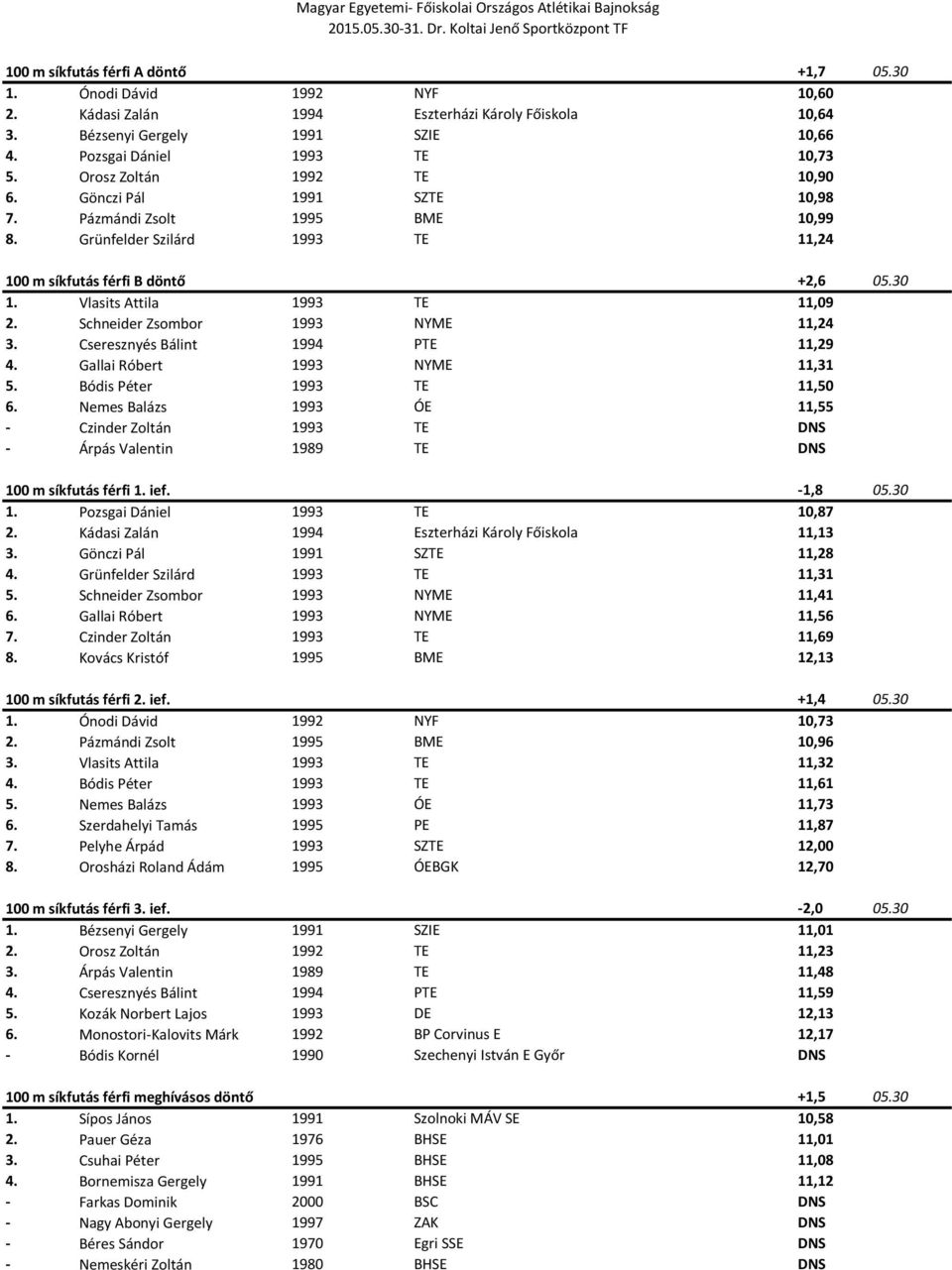 Schneider Zsombor 1993 NYME 11,24 3. Cseresznyés Bálint 1994 PTE 11,29 4. Gallai Róbert 1993 NYME 11,31 5. Bódis Péter 1993 TE 11,50 6.