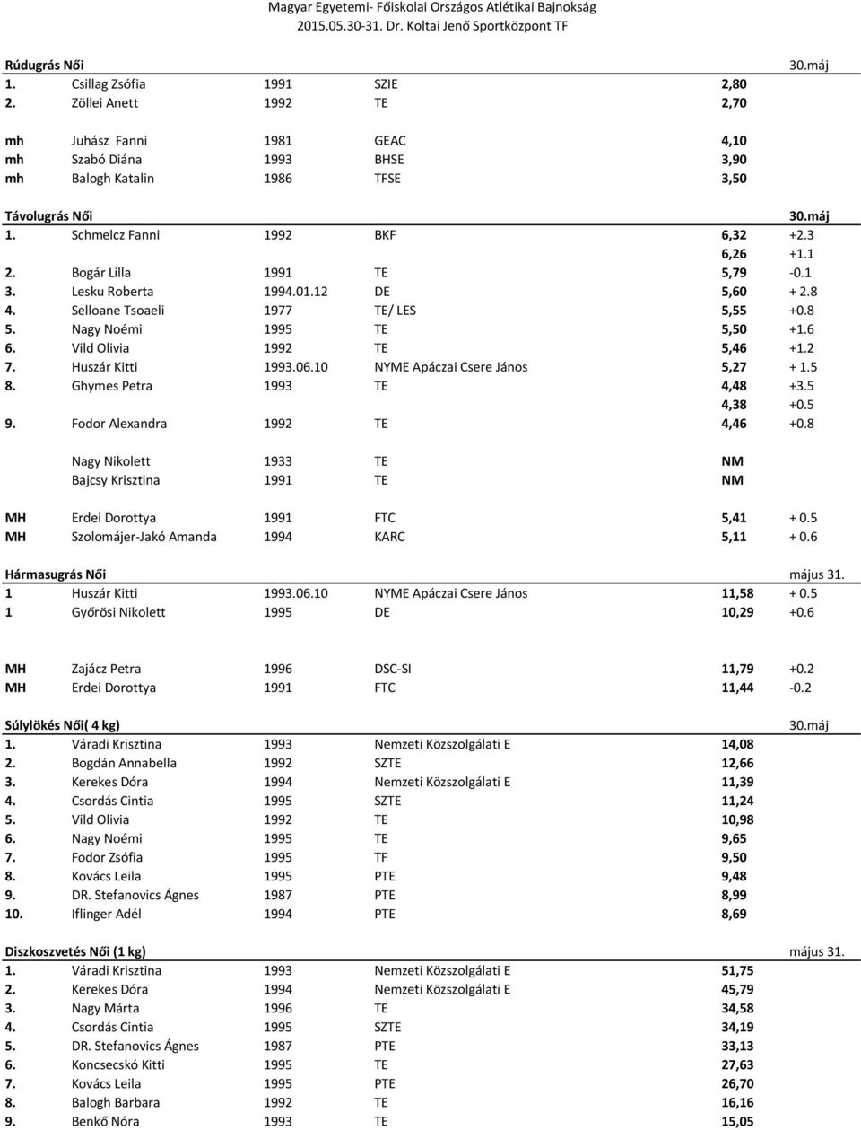 Vild Olivia 1992 TE 5,46 +1.2 7. Huszár Kitti 1993.06.10 NYME Apáczai Csere János 5,27 + 1.5 8. Ghymes Petra 1993 TE 4,48 +3.5 4,38 +0.5 9. Fodor Alexandra 1992 TE 4,46 +0.