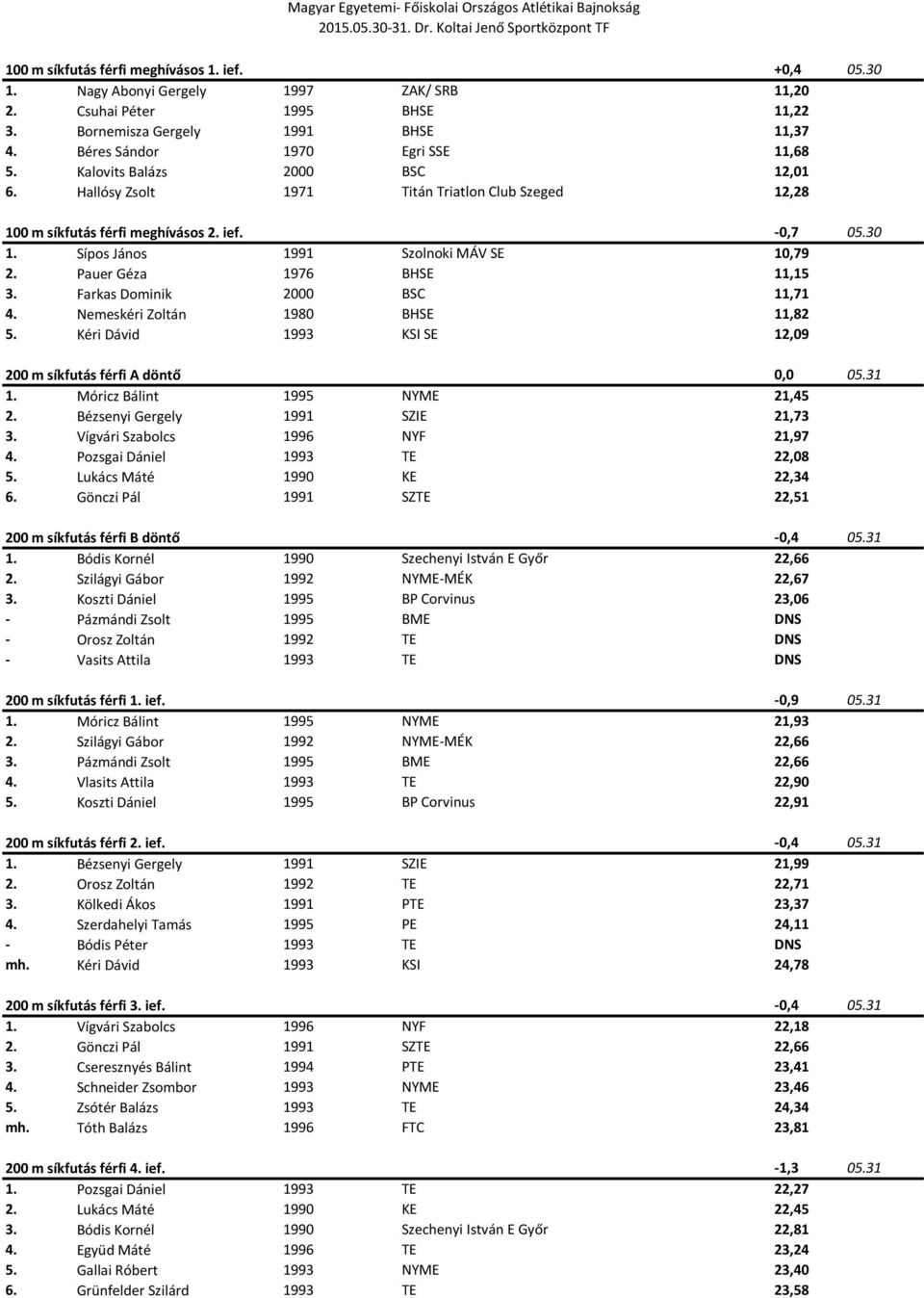 Sípos János 1991 Szolnoki MÁV SE 10,79 2. Pauer Géza 1976 BHSE 11,15 3. Farkas Dominik 2000 BSC 11,71 4. Nemeskéri Zoltán 1980 BHSE 11,82 5.