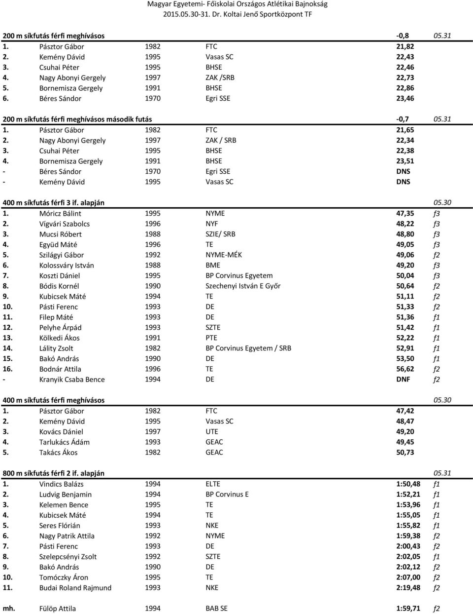 Nagy Abonyi Gergely 1997 ZAK / SRB 22,34 3. Csuhai Péter 1995 BHSE 22,38 4.