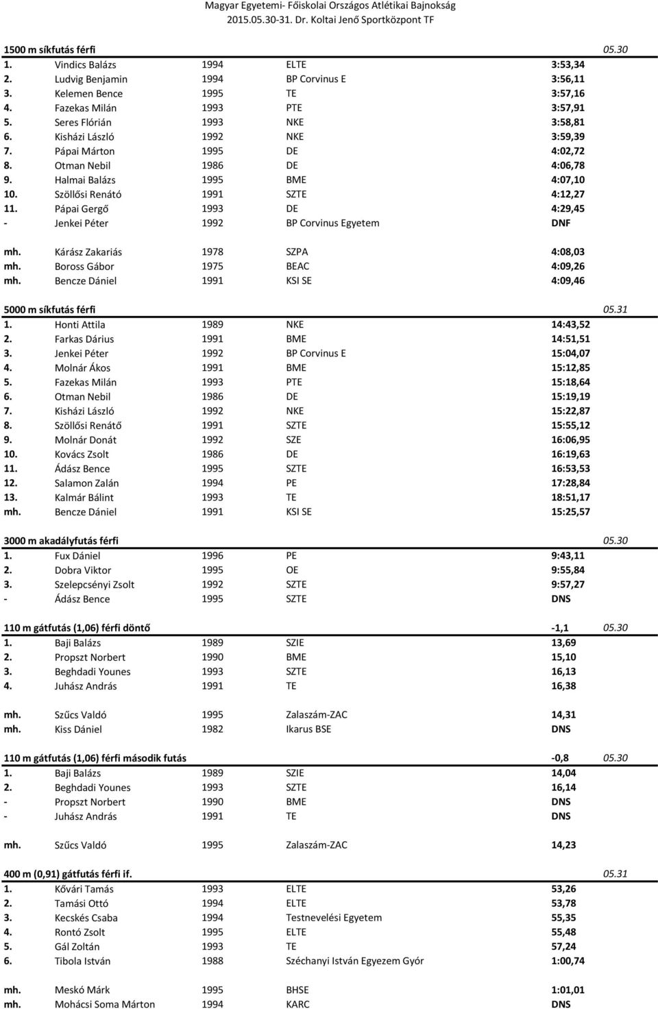 Szöllősi Renátó 1991 SZTE 4:12,27 11. Pápai Gergő 1993 DE 4:29,45 - Jenkei Péter 1992 BP Corvinus Egyetem DNF mh. Kárász Zakariás 1978 SZPA 4:08,03 mh. Boross Gábor 1975 BEAC 4:09,26 mh.