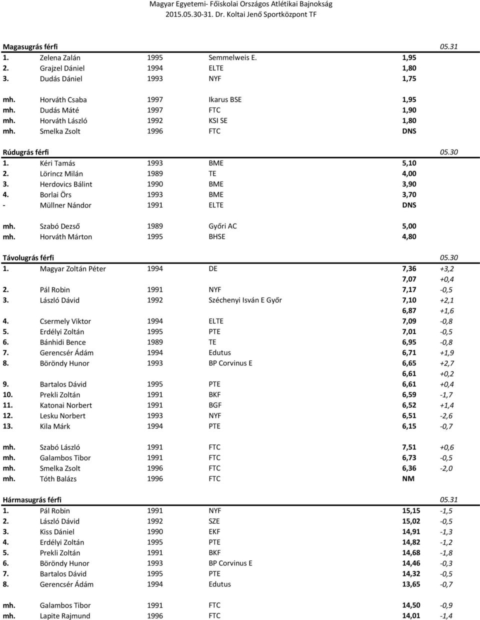 Borlai Örs 1993 BME 3,70 - Müllner Nándor 1991 ELTE DNS mh. Szabó Dezső 1989 Győri AC 5,00 mh. Horváth Márton 1995 BHSE 4,80 Távolugrás férfi 05.30 1.