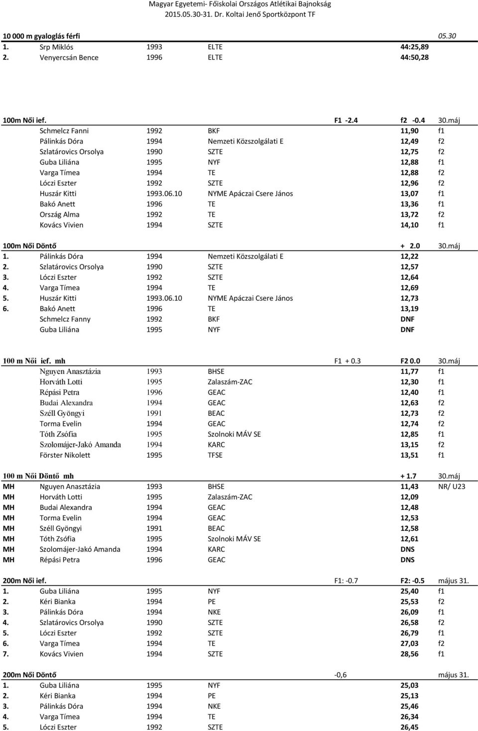 1992 SZTE 12,96 f2 Huszár Kitti 1993.06.10 NYME Apáczai Csere János 13,07 f1 Bakó Anett 1996 TE 13,36 f1 Ország Alma 1992 TE 13,72 f2 Kovács Vivien 1994 SZTE 14,10 f1 100m Női Döntő + 2.0 1.