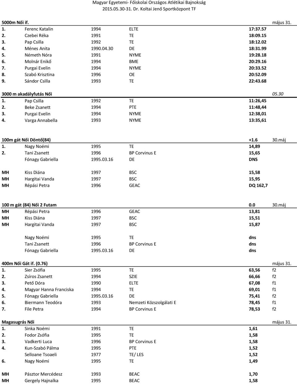 Beke Zsanett 1994 PTE 11:48,44 3. Purgai Evelin 1994 NYME 12:38,01 4. Varga Annabella 1993 NYME 13:35,61 100m gát Női Döntő(84) +1.6 1. Nagy Noémi 1995 TE 14,89 2.