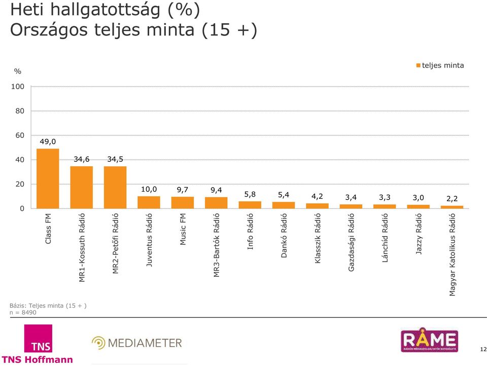 MR2-Petőfi Rádió Juventus Rádió Music FM MR3-Bartók Rádió Info Rádió Dankó Rádió